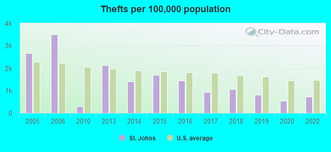 Thefts per 100,000 population