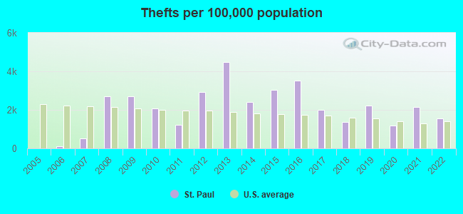 Thefts per 100,000 population