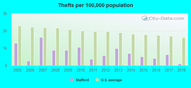 Thefts per 100,000 population