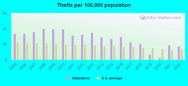 Thefts per 100,000 population