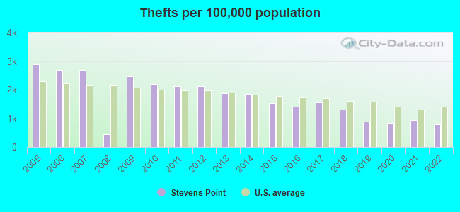 Thefts per 100,000 population