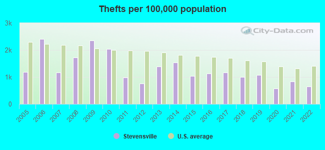 Thefts per 100,000 population