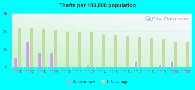 Thefts per 100,000 population