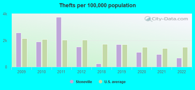 Thefts per 100,000 population