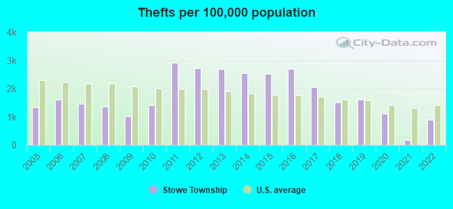 Thefts per 100,000 population