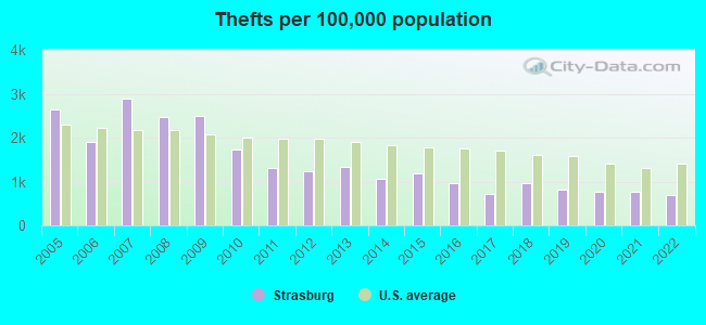 Thefts per 100,000 population