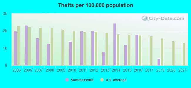 Thefts per 100,000 population