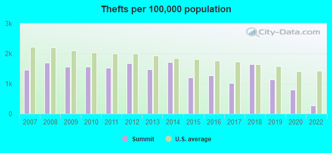 Thefts per 100,000 population