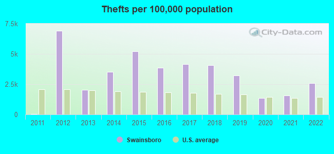 Thefts per 100,000 population