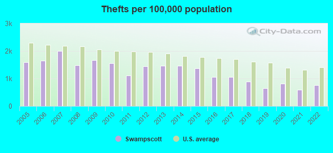 Thefts per 100,000 population