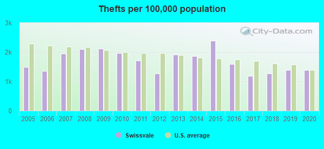 Thefts per 100,000 population