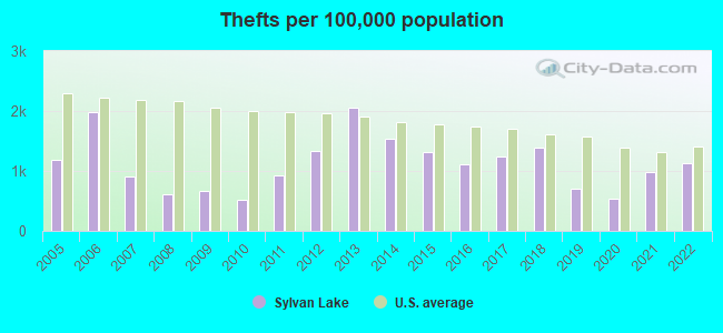 Thefts per 100,000 population