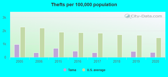 Thefts per 100,000 population