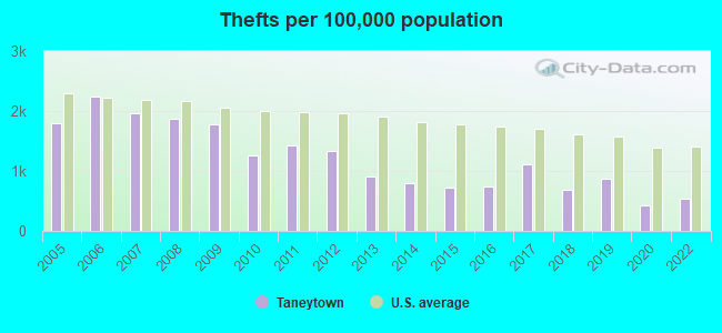 Thefts per 100,000 population