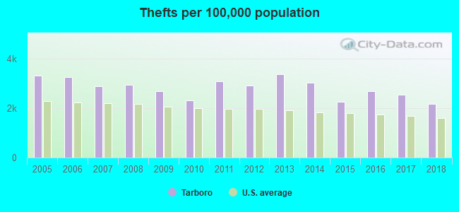 Thefts per 100,000 population