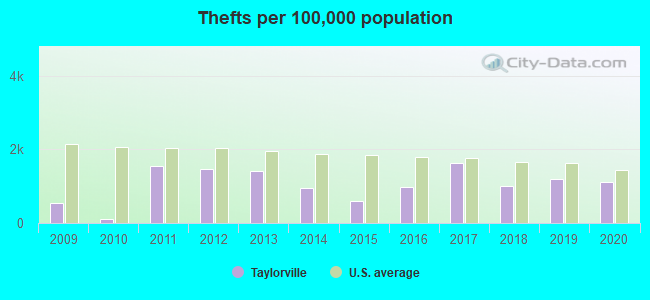 Thefts per 100,000 population