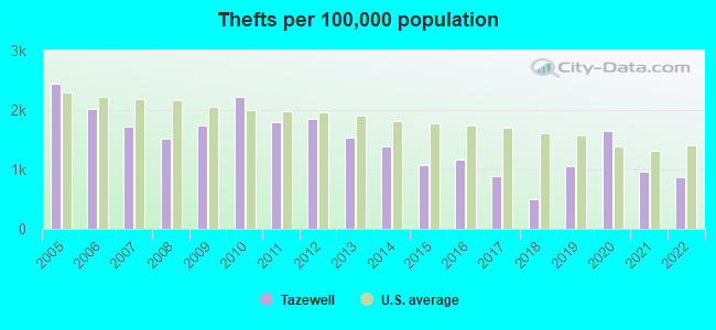 Thefts per 100,000 population