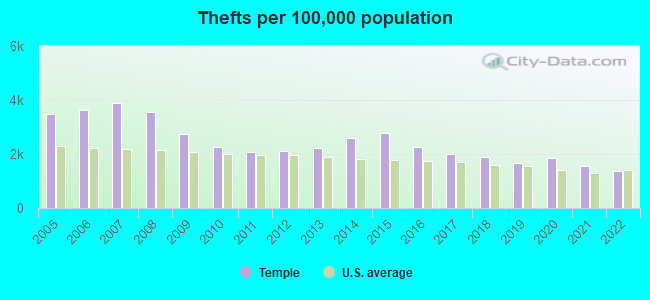 Thefts per 100,000 population