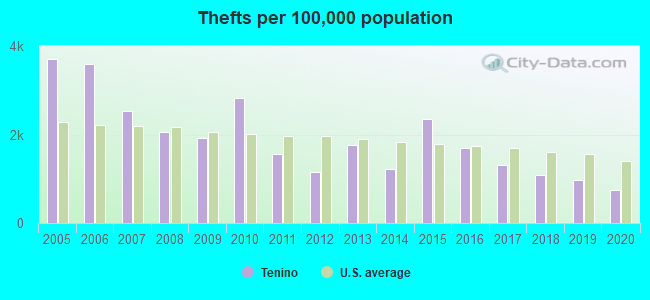 Thefts per 100,000 population