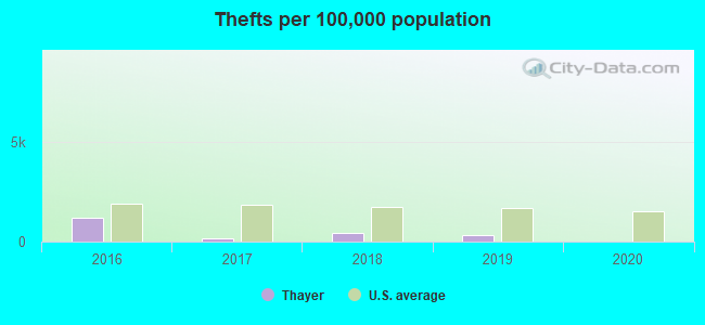 Thefts per 100,000 population