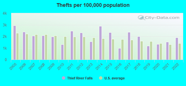 Thefts per 100,000 population