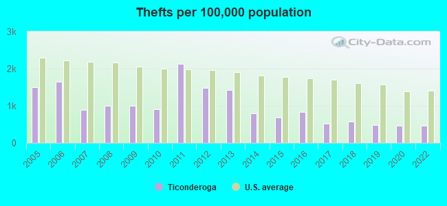 Thefts per 100,000 population