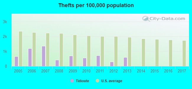 Thefts per 100,000 population