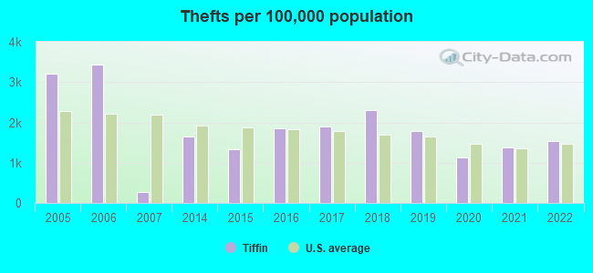 Thefts per 100,000 population