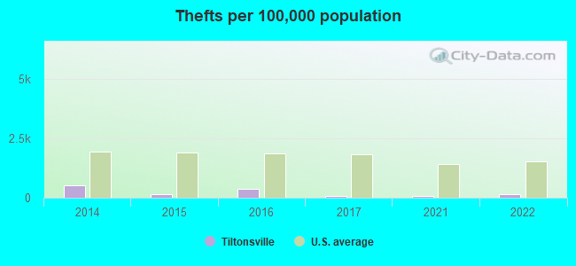 Thefts per 100,000 population