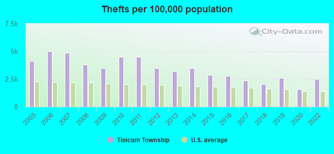 Thefts per 100,000 population