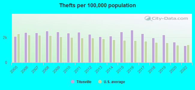 Thefts per 100,000 population