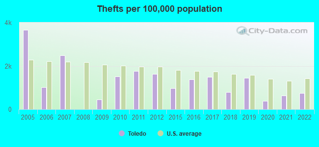 Thefts per 100,000 population