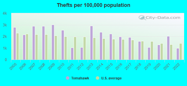 Thefts per 100,000 population