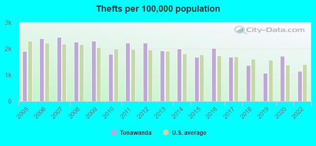 Thefts per 100,000 population