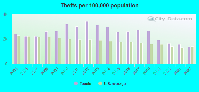 Thefts per 100,000 population