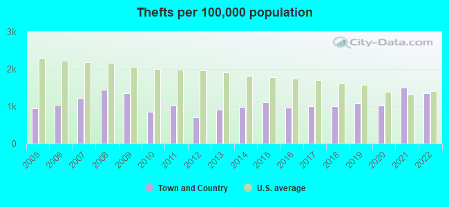 Thefts per 100,000 population