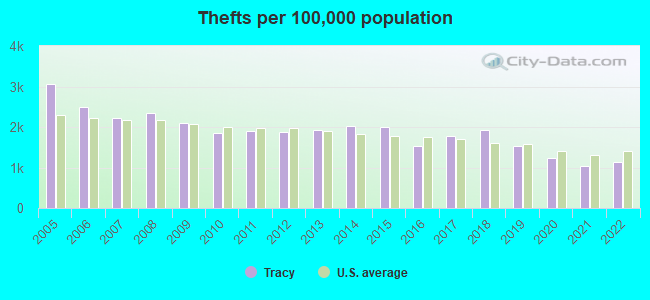 Thefts per 100,000 population