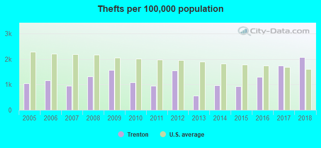 Thefts per 100,000 population