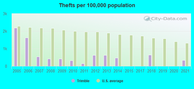 Thefts per 100,000 population