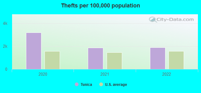 Thefts per 100,000 population