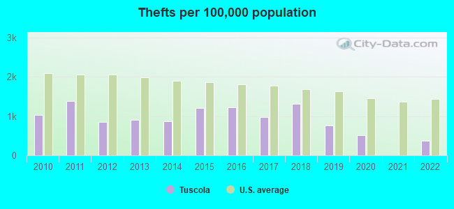 Thefts per 100,000 population