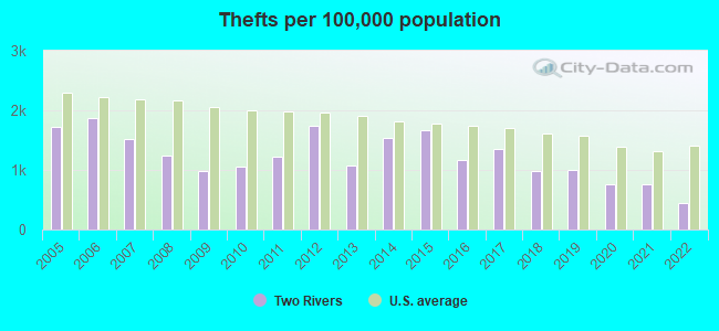 Thefts per 100,000 population