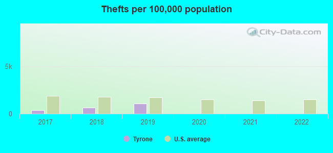 Thefts per 100,000 population