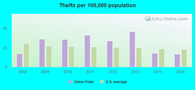 Thefts per 100,000 population