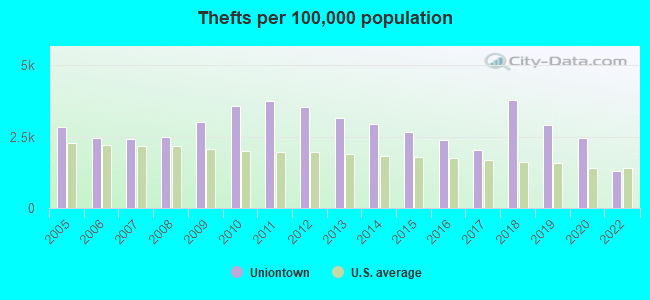 Thefts per 100,000 population