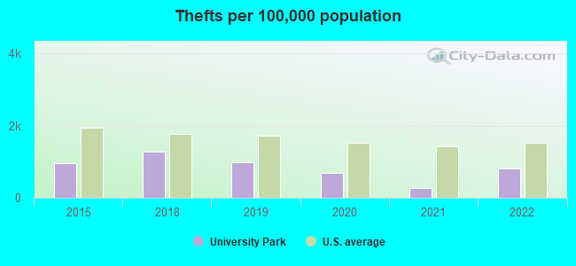 Thefts per 100,000 population