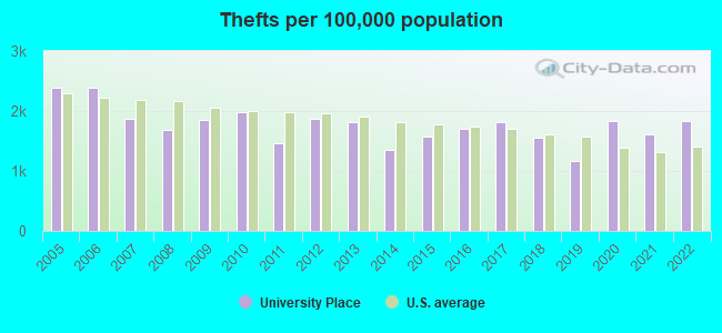 Thefts per 100,000 population