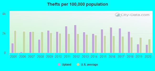 Thefts per 100,000 population