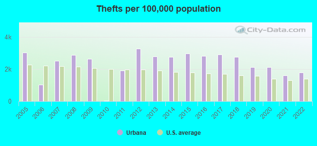 Thefts per 100,000 population