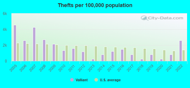 Thefts per 100,000 population